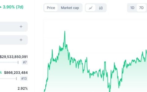 XRP 交易量 24 小时内飙升 47%，达到 8.5 亿美元