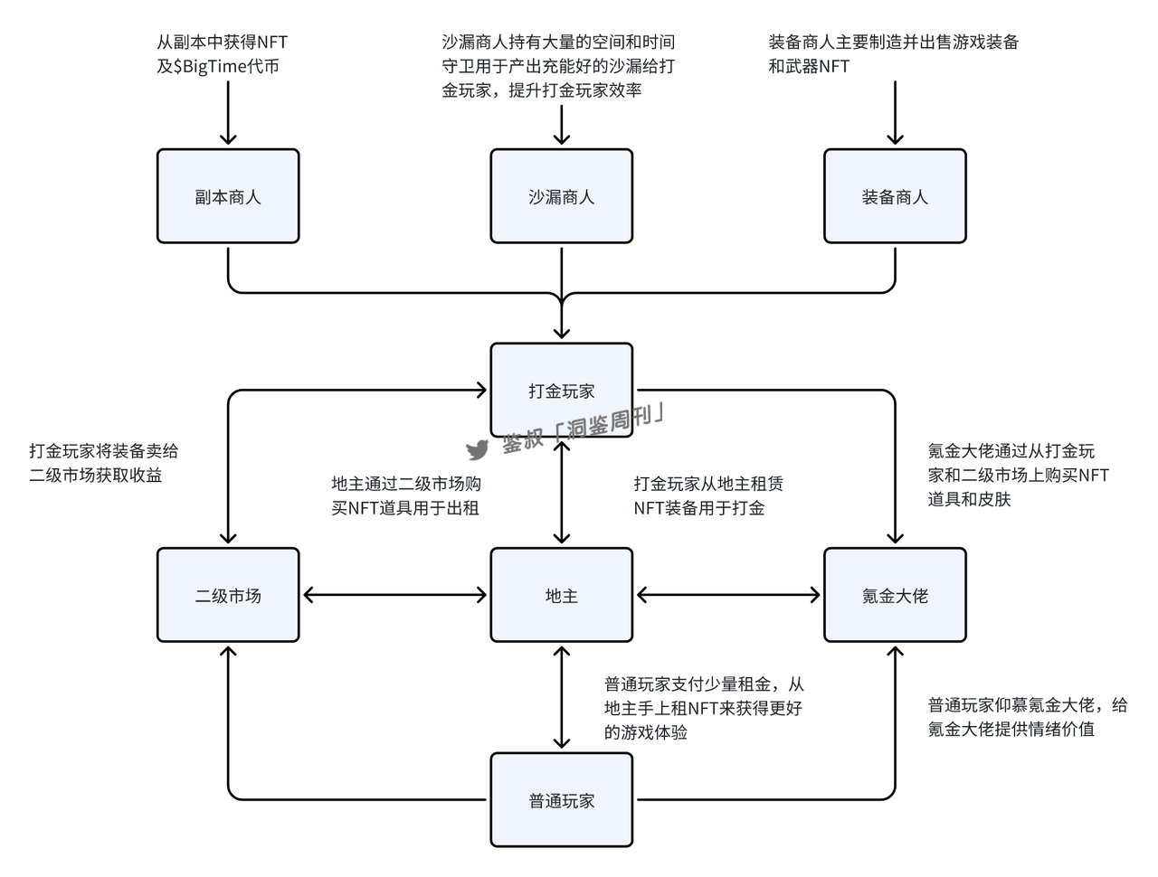 研报｜BigTime活到现在，靠得是“套娃”