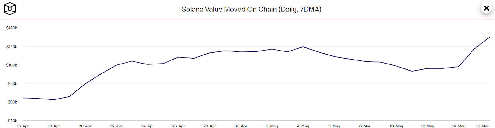 随着活跃地址大幅上涨，Solana 价格飙升至 180 美元：SOL 的下一步是什么？