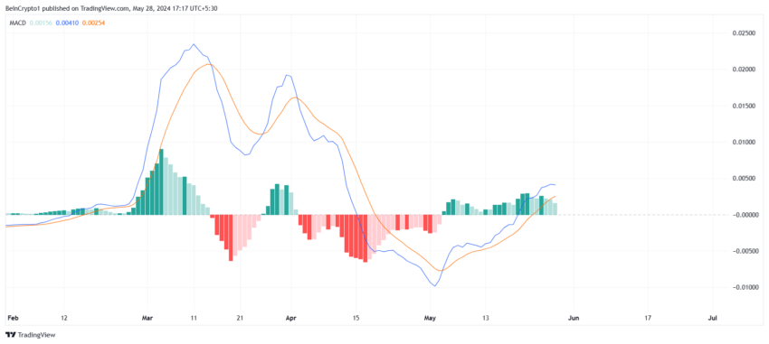 狗狗币 MACD。 