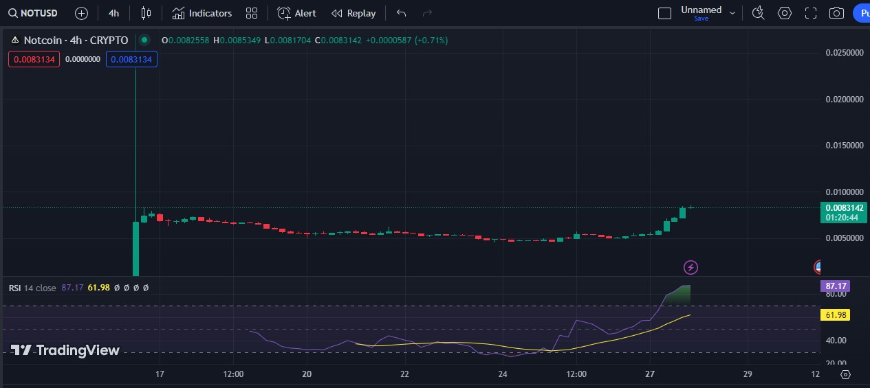 到 2030 年，NOT Coin 价格将达到 0.040 美元