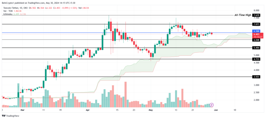 Toncoin 价格分析。 