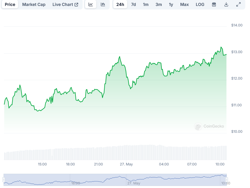 Coingecko 上的特朗普 MAGA 硬币价格