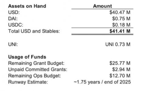 Uniswap 基金会公布资产及投票费用机制
