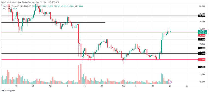 Chainlink 价格分析。 