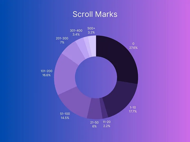 Scroll生态嫡系项目Pencils Protocol：第三轮空投详解（一鱼六吃）