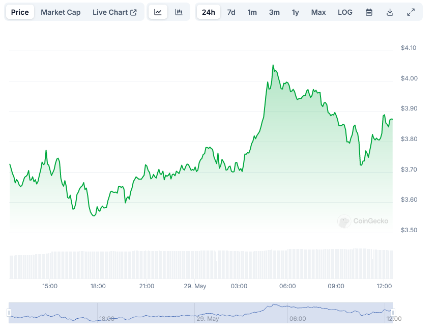 Coingecko 的 WIF 价格