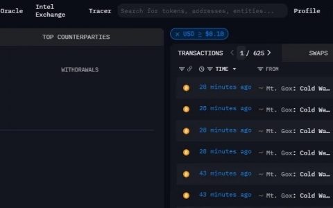 在 Mt.Gox 悄悄将价值 8.4 亿美元的 BTC 转移到新钱包后，比特币价格跌破 69,000 美元。